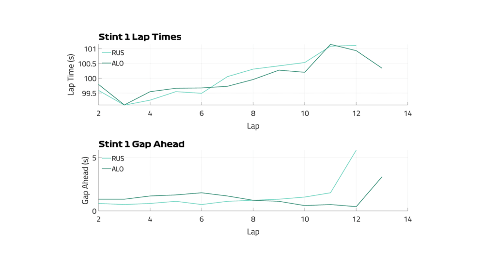 Russell vs Alons gráfico.png