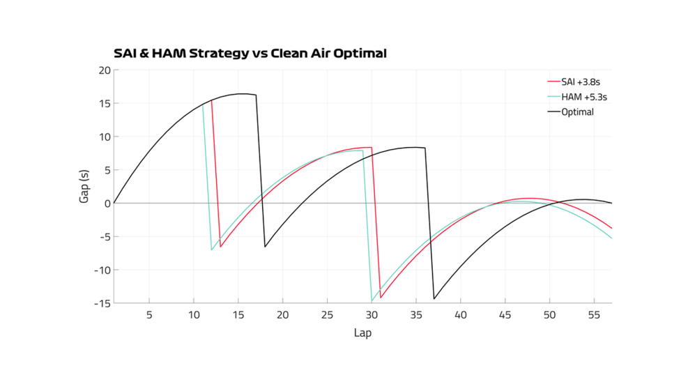 Gráfico Sainz vs Hamilton.png