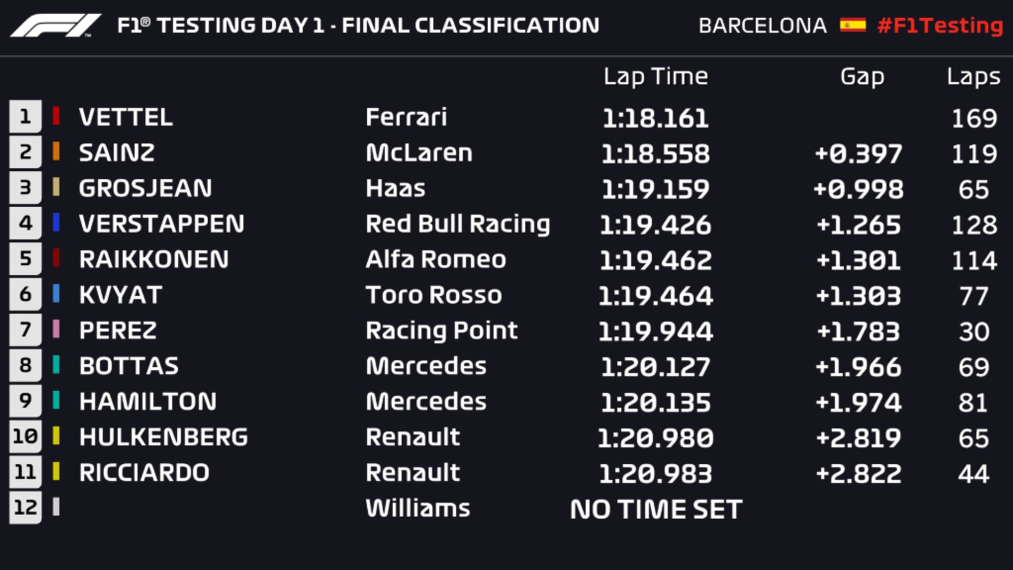 Test F1, Vettel il più veloce della prima giornata — TeleDigitale