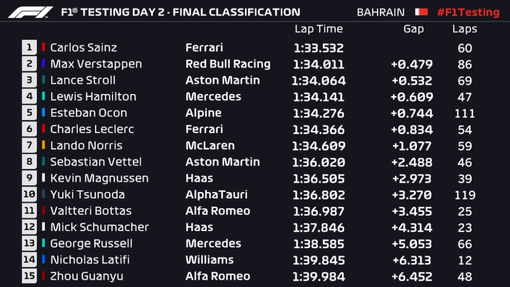 F1 testing 2022, day 2 results