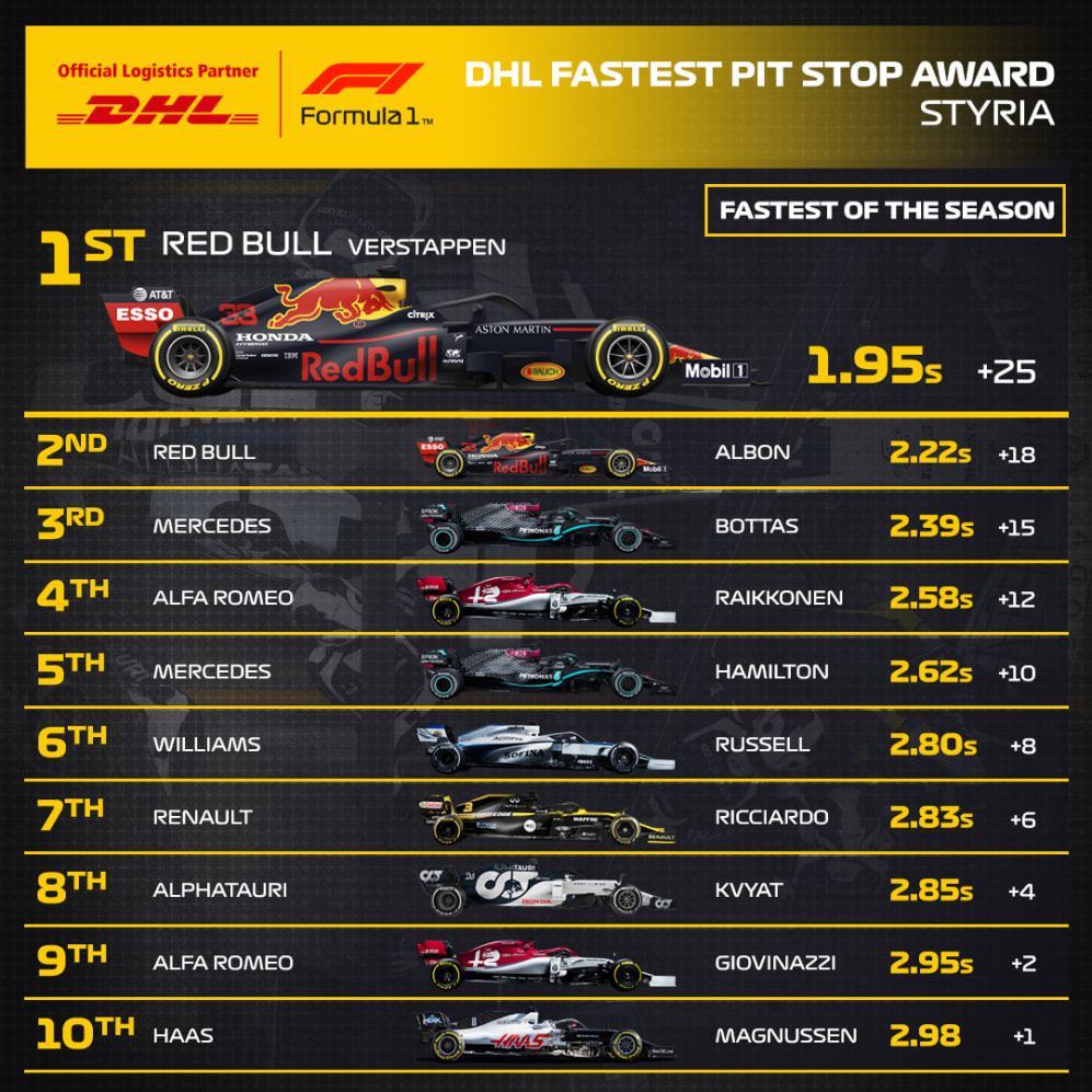 F1 12 Juli 2021 2020 Dhl Fastest Pit Stop Award Formula 1