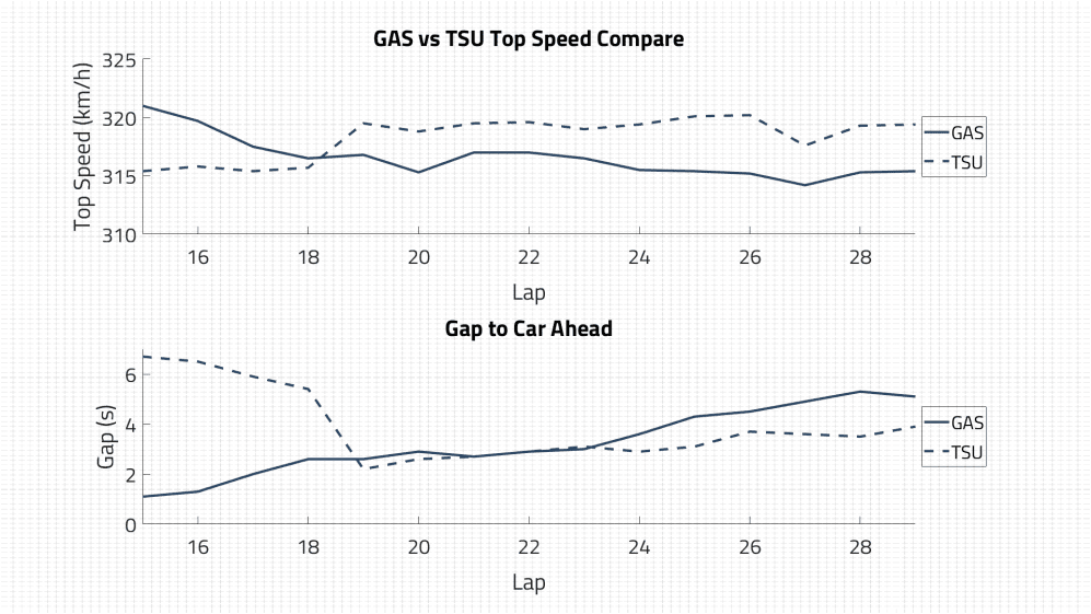 GAS TSU Top Speed.png