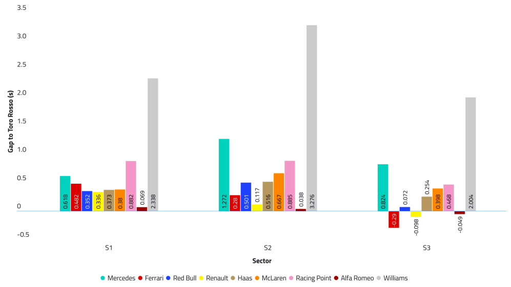 Formula 1 Chart