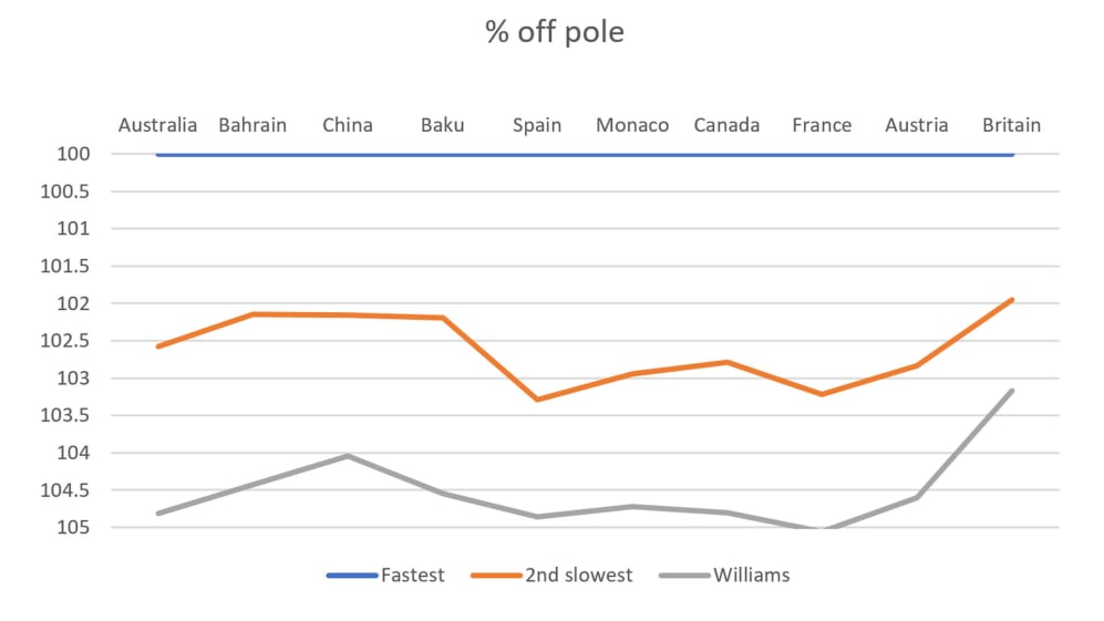 Formula 1 Chart